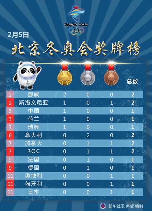 中国冬奥会奖牌榜最好成绩