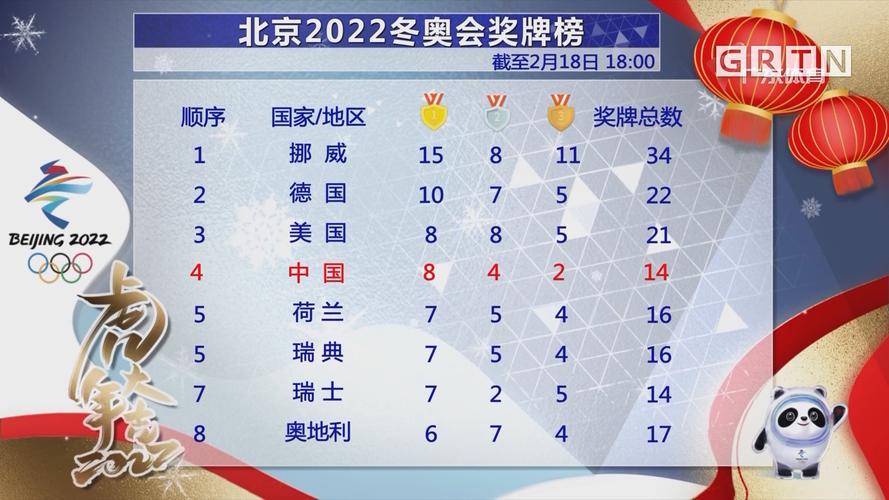 中国冬奥会奖牌榜第几