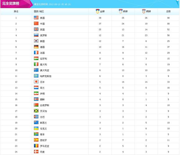 2012伦敦奥运会奖牌排名