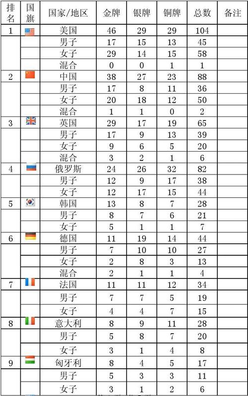 2012伦敦奥运会奖牌榜统计表