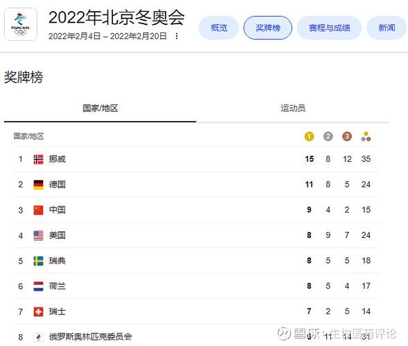 2022年北京冬奥会奖牌榜